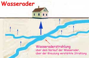 Wasseraderstrahlung