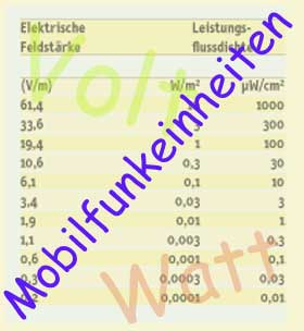 Mobilfunkeinheiten